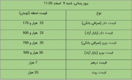 قیمت دلار و یورو در بازار آزاد، امروز ۹ اسفند ۹۹