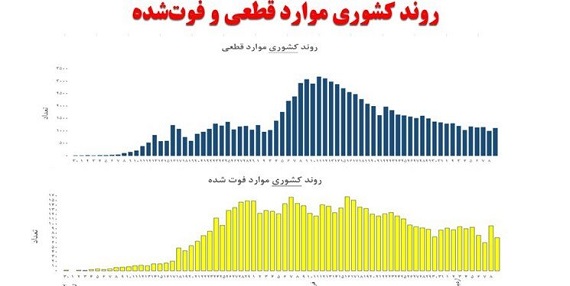 تلخ‌ترین روز کرونایی کشور چه روزی بود؟