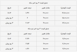 قیمت طلا و سکه، امروز ۳ آبان ۹۹