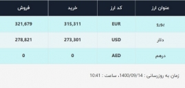 قیمت دلار در صرافیهای بانکی، امروز ۱۴ آذر ۱۴۰۰
