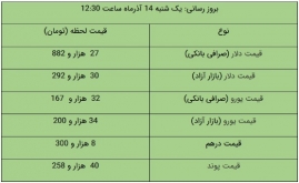 قیمت دلار و و یورو در بازار آزاد، امروز ۱۴ آذر ۱۴۰۰ / دلار ۳۰ هزار و ۲۹۲ تومان