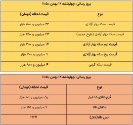 قیمت طلا و سکه، امروز ۱۲ بهمن ۱۴۰۱