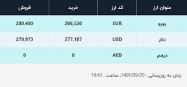 قیمت دلار در صرافیهای بانکی، امروز ۲۰ مرداد ۱۴۰۱