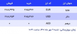 قیمت دلار در صرافی‌های بانکی، امروز ۹ مهر ۱۴۰۱