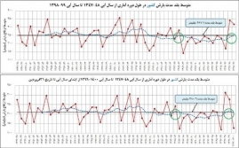 جوابیه مدیرت منابع آب ایران به تیک: طی دوره آماری ۵۳ ساله، وقوع دوره های خشک بلافاصله پس از دو سال آبی تر کاملا محتمل و به صورت تکراری رخ داده است