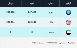 قیمت دلار، امروز ۱۶ اردیبهشت ۱۴۰۰ / ارز باز هم ارزان تر شد