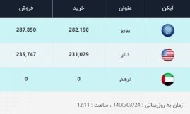 قیمت دلار، امروز ۲۴ خرداد ۱۴۰۰