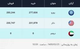 قیمت دلار، امروز ۲۵ خرداد ۱۴۰۰