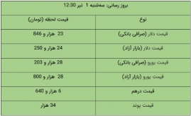 قیمت دلار و یورو در بازار آزاد، امروز ۱ تیر ۱۴۰۰