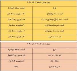 قیمت طلا و سکه، امروز ۱۲ آذر ۱۴۰۱