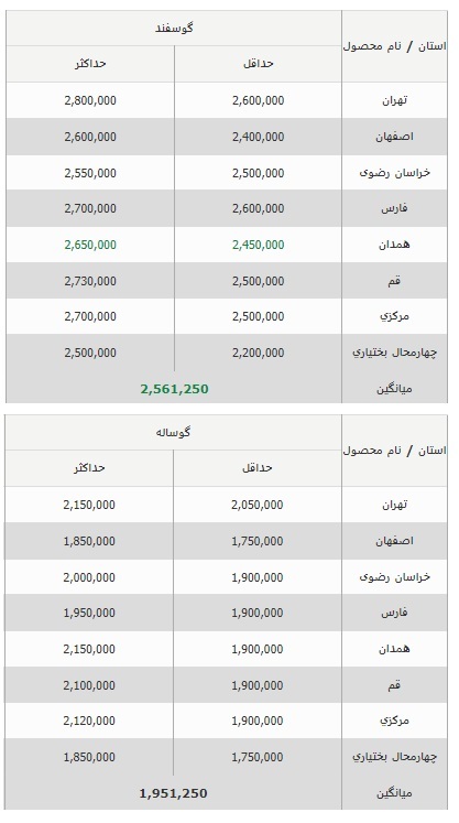 قیمت جدید دام زنده در کشور 1403/01/15