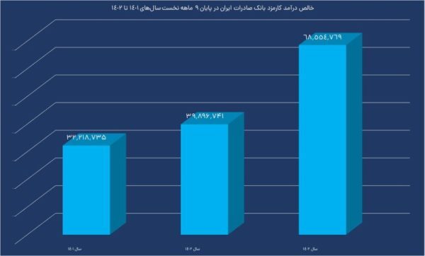 رشد منابع وبصادر با چاشنی جهش کارمزدها