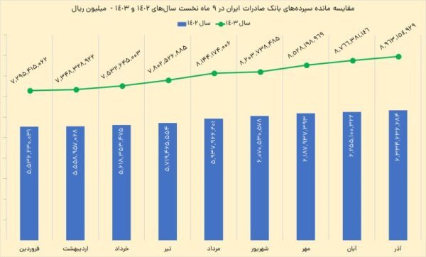 رشد منابع وبصادر با چاشنی جهش کارمزدها