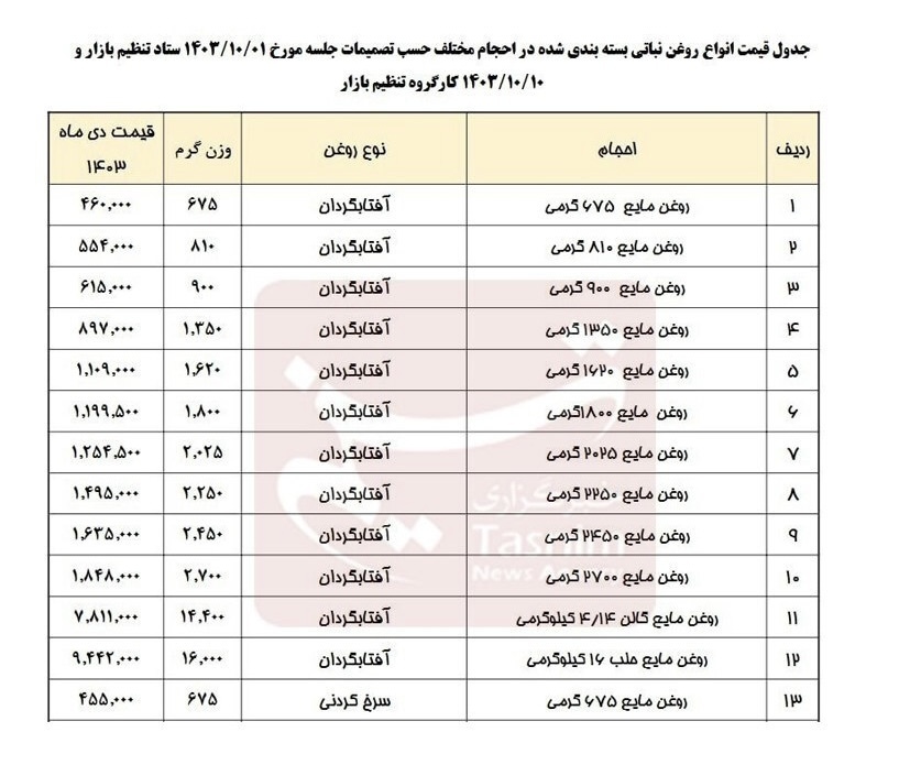 روغن گران شد؛ ۱۵ تا ۲۱ درصد!