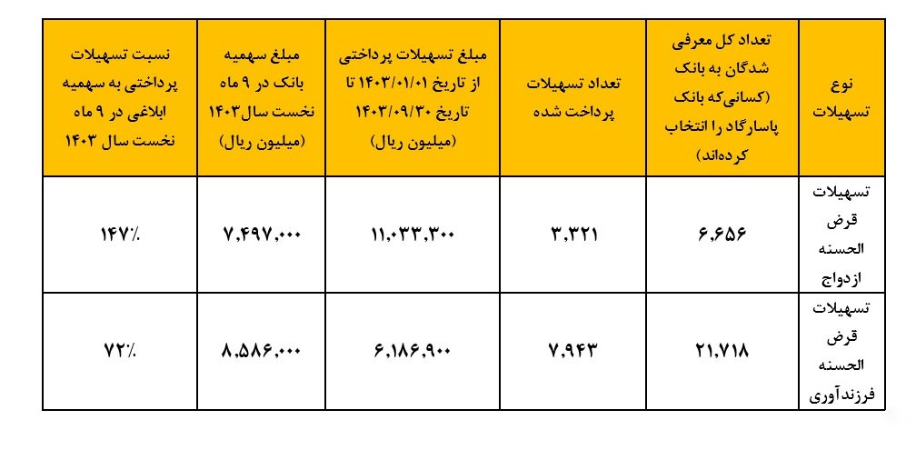 عملکرد مثبت بانک پاسارگاد در پرداخت تسهیلات قرض‌الحسنه ازدواج و فرزندآوری