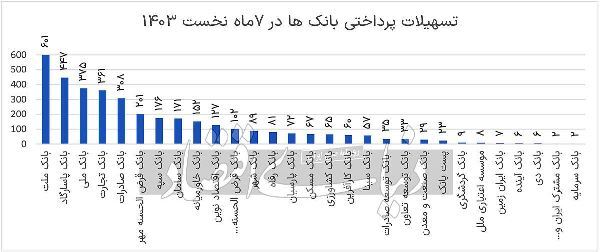 کفایت سرمایه بانک صادرات ایران در مدار مثبت