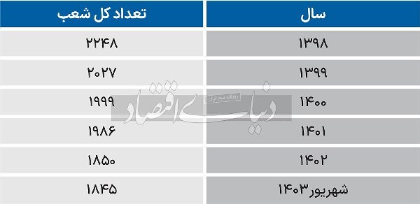 کفایت سرمایه بانک صادرات ایران در مدار مثبت