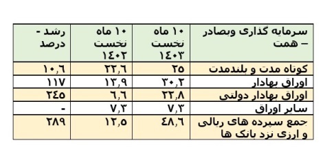 ۳.۵ برابر شدن سرمایه‌گذاری بانک صادرات ایران در اوراق بدهی دولتی