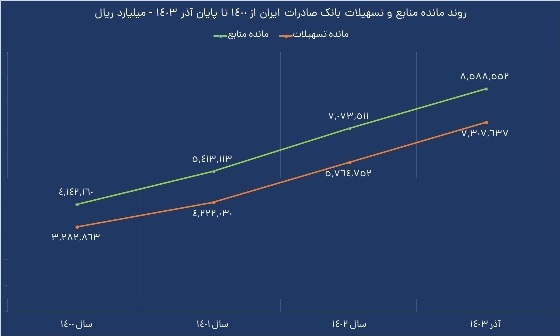 جهش ۱۷۲ درصدی سود خالص بانک صادرات ایران