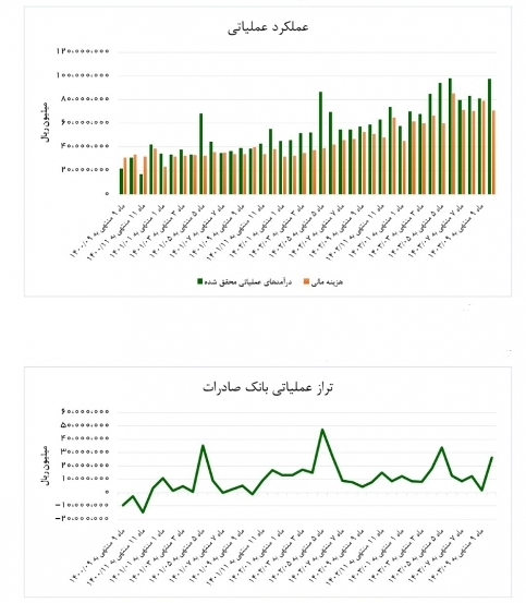 جهشی که برآیند سال را متاثر کرد | صادرات دی ماه را صعودی طی کرد