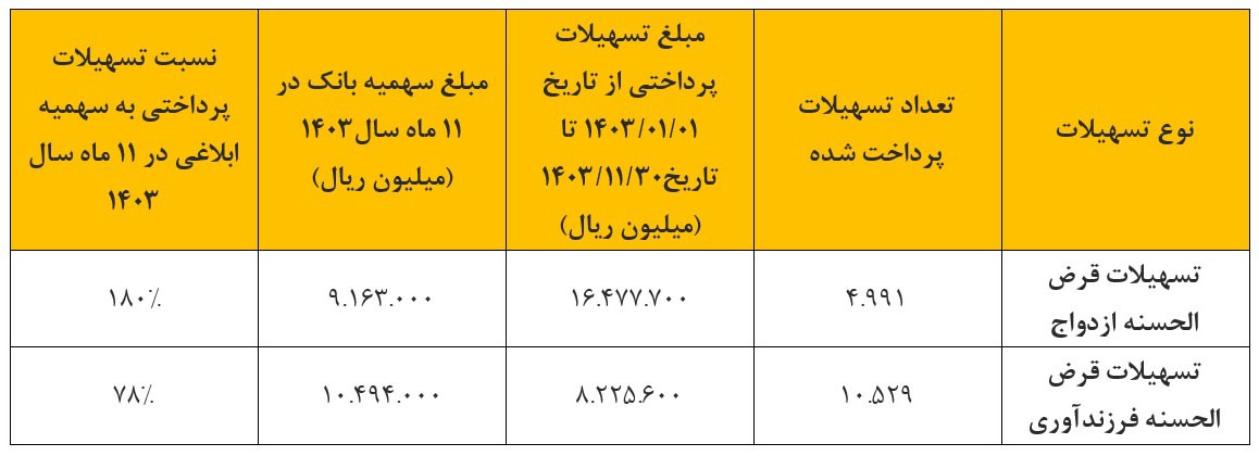 عملکرد مثبت بانک پاسارگاد در اعطای تسهیلات ازدواج و فرزندآوری
