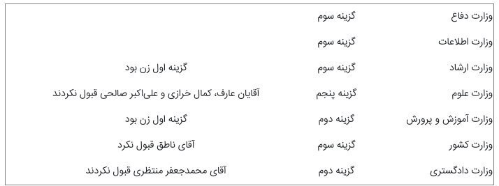 روایت حسن روحانی از انتخاب کابینه یازدهم/ گزینه اول برای آموزش و پرورش زن بود، قبول نکردند/ گزینه پنجم برای وزارت علوم انتخاب شد! ناطق نوری پیشنهاد رفتن به وزارت کشور را قبول نکرد/ اولین وزیری که قطعی شد «ظریف» بود روایت حسن روحانی از انتخاب کابینه یازدهم/ گزینه اول برای آموزش و پرورش زن بود، قبول نکردند/ گزینه پنجم برای وزارت علوم انتخاب شد! ناطق نوری پیشنهاد رفتن به وزارت کشور را قبول نکرد/ اولین وزیری که قطعی شد «ظریف» بود