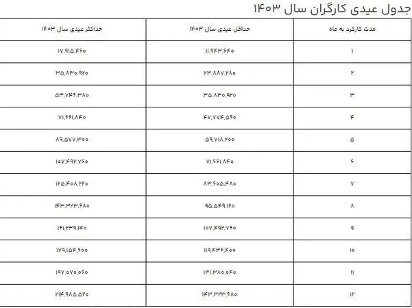 جدول عیدی کارگران در ۱۴۰۳ منتشر شد