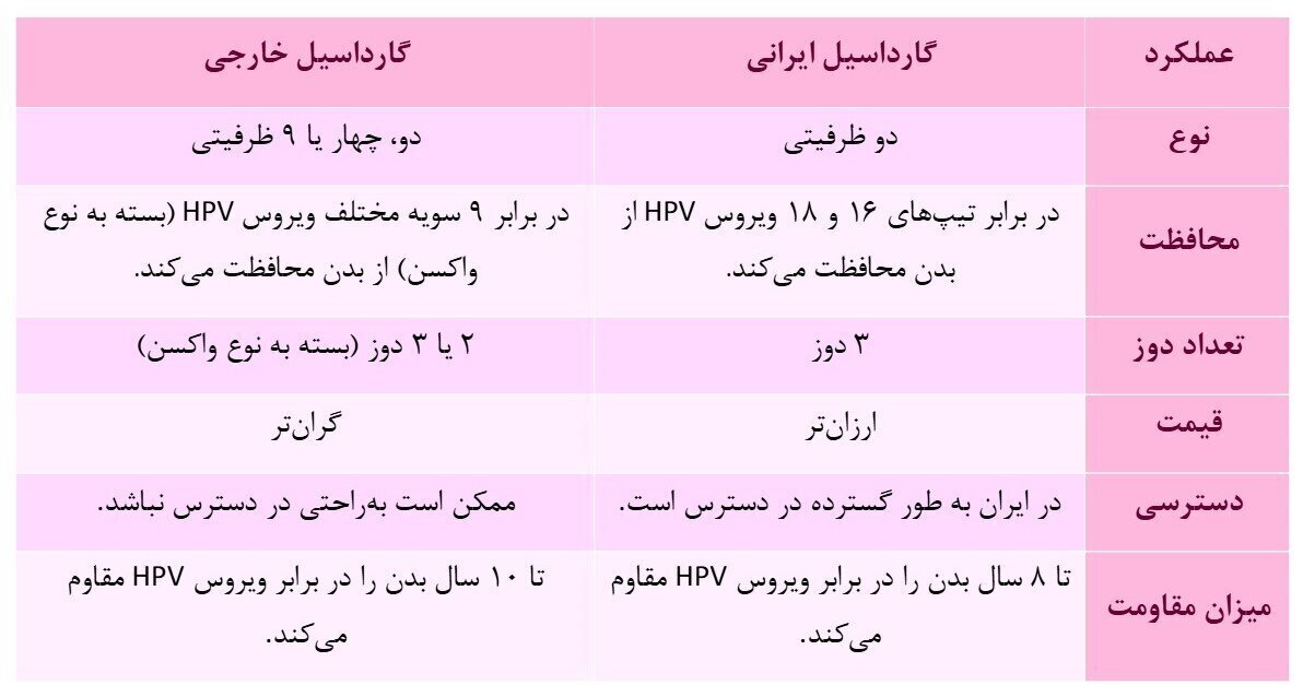 HPV در ایران؛ واکسن خارجی بزنیم یا ایرانی؟