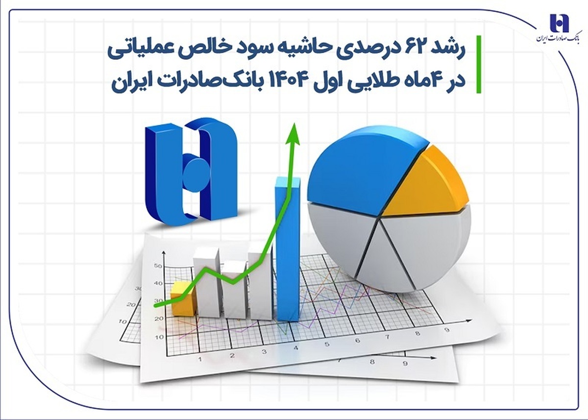 رشد ۶۲ درصدی حاشیه سود خالص عملیاتی در ۴ ماه طلایی اول ۱۴۰۴ بانک صادرات ایران رشد ۶۲ درصدی حاشیه سود خالص عملیاتی در ۴ ماه طلایی اول ۱۴۰۴ بانک صادرات ایران