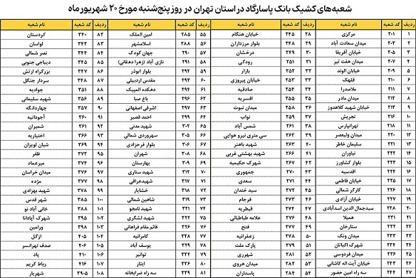 اعلام اسامی شعبه‌های کشیک بانک پاسارگاد در استان تهران در روز پنج‌شنبه ۲۰ شهریورماه