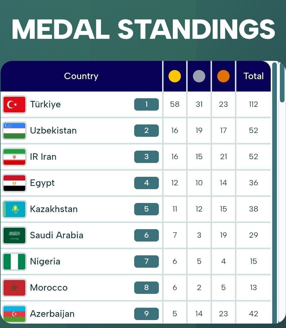 جدول رده‌بندی مدالی بازی‌های همبستگی کشورهای اسلامی ۲۰۲۵/ جایگاه ایران