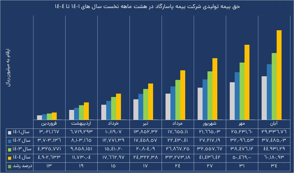 جهش فروش بیمه‌های زندگی بیمه پاسارگاد؛ مردم از جشنواره اقبال کردند