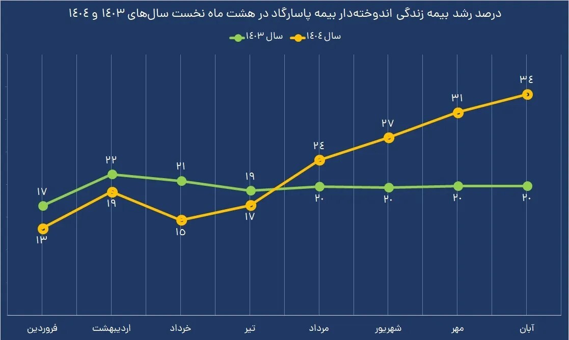جهش فروش بیمه‌های زندگی بیمه پاسارگاد؛ مردم از جشنواره اقبال کردند