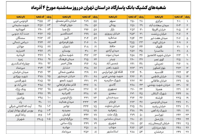 نحوه فعالیت شعبه‌های بانک پاسارگاد در روز سه‌شنبه چهارم آذرماه