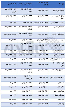 سه سناریو برای افزایش مبلغ کالا برگ/ کالاهای مشمول کالابرگ چقدر گران شده اند؟